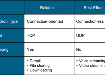 So sánh giao thức TCP và UDP