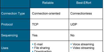 So sánh giao thức TCP và UDP