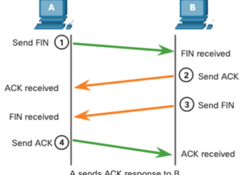 Cách giao thức TCP hoạt động
