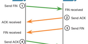 Cách giao thức TCP hoạt động
