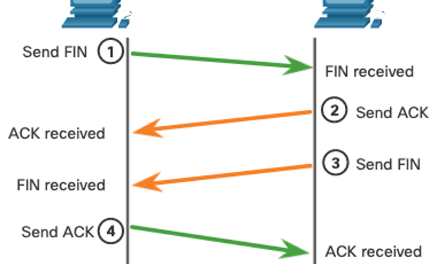 Cách giao thức TCP hoạt động