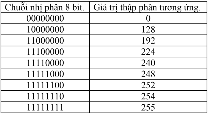 Chia Subnet, VLSM | Tam Tran