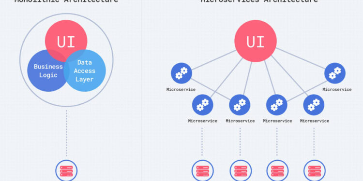 So sánh kiến trúc Monolithic và Microservice