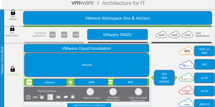 Tổng quan toàn bộ sản phẩm của VMWare