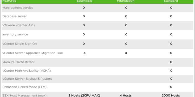 So sánh các loại license vCenter