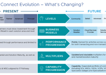 Chương trình đối tác mới của VMware (New VMware Partner Connect)