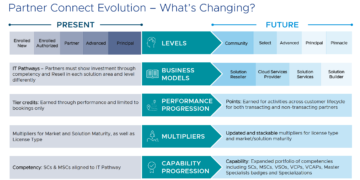 Chương trình đối tác mới của VMware (New VMware Partner Connect)