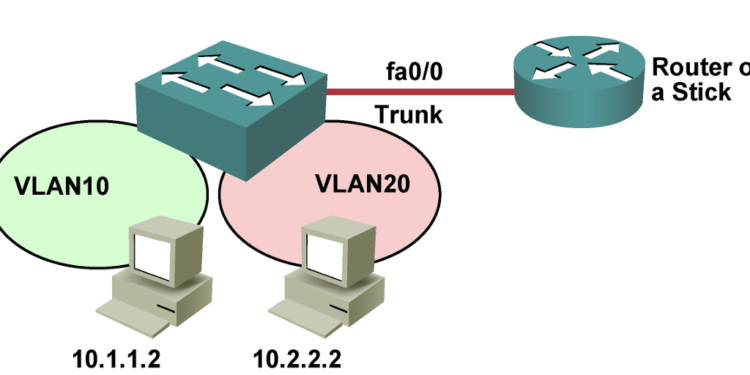Định tuyến giữa các Vlan