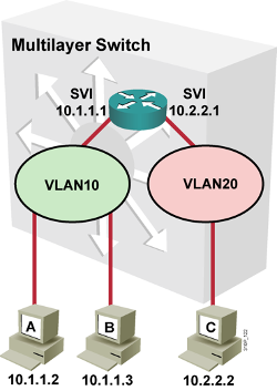 Định tuyến giữa các Vlan