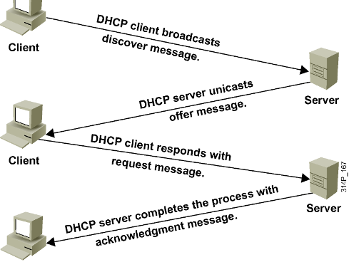 DHCP