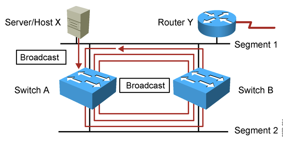 Giao thức Spanning-Tree