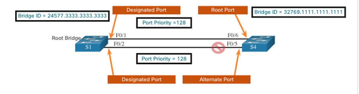 Giao thức Spanning-Tree