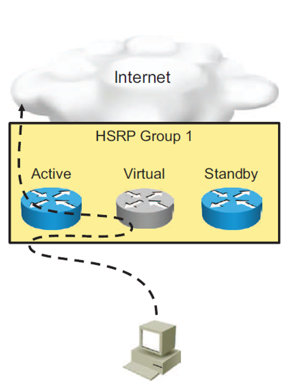 Dự phòng Default Gateway