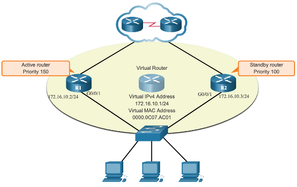 Dự phòng Default Gateway