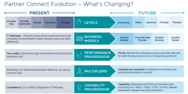Chương trình đối tác mới của VMware (New VMware Partner Connect)
